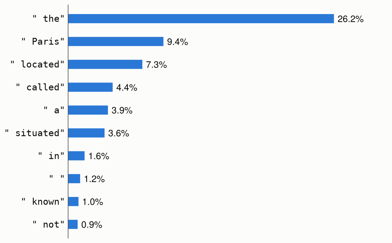 The ten most probable next tokens of SmolLM2-135M